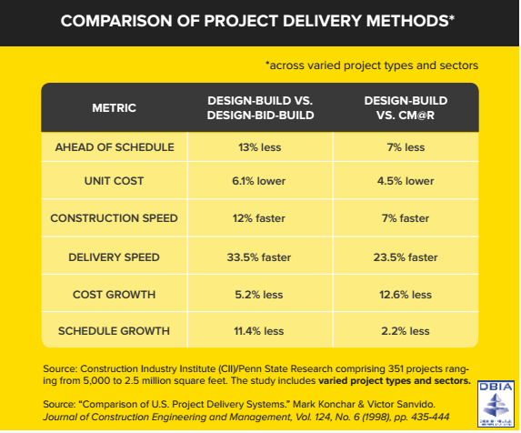 Costs of a Design-Build Project