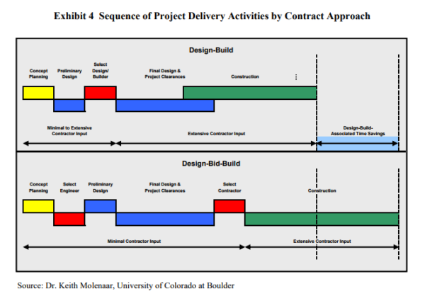 Design-Build versus Design-Bid-Build Timelines | Design-Build Firm Syracuse 